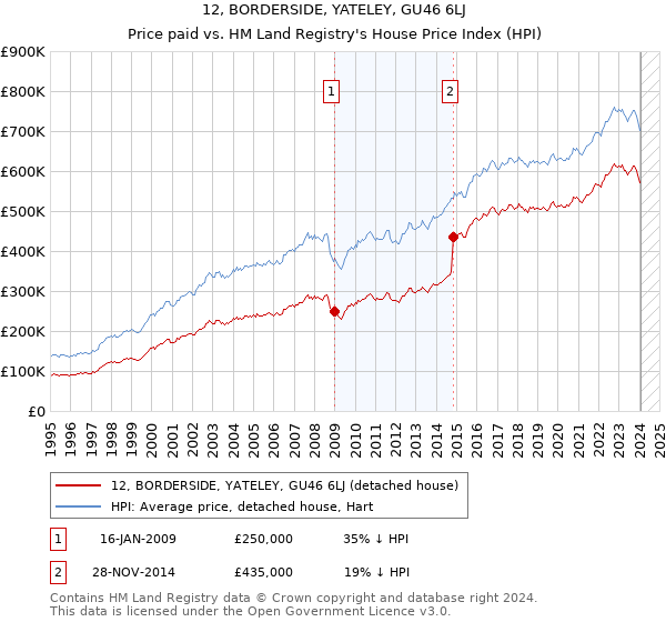 12, BORDERSIDE, YATELEY, GU46 6LJ: Price paid vs HM Land Registry's House Price Index