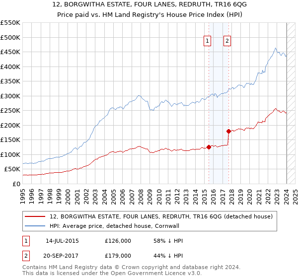 12, BORGWITHA ESTATE, FOUR LANES, REDRUTH, TR16 6QG: Price paid vs HM Land Registry's House Price Index