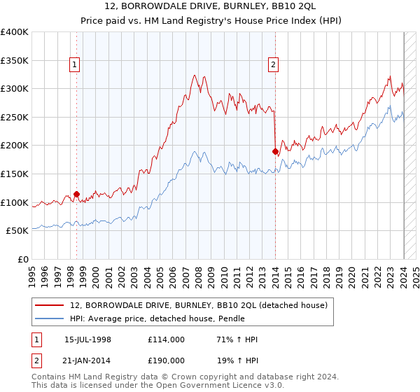 12, BORROWDALE DRIVE, BURNLEY, BB10 2QL: Price paid vs HM Land Registry's House Price Index