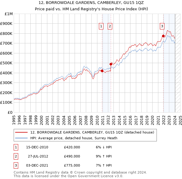 12, BORROWDALE GARDENS, CAMBERLEY, GU15 1QZ: Price paid vs HM Land Registry's House Price Index