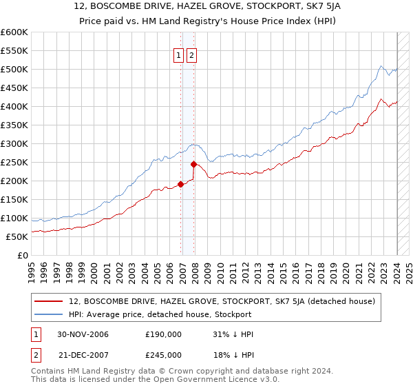 12, BOSCOMBE DRIVE, HAZEL GROVE, STOCKPORT, SK7 5JA: Price paid vs HM Land Registry's House Price Index