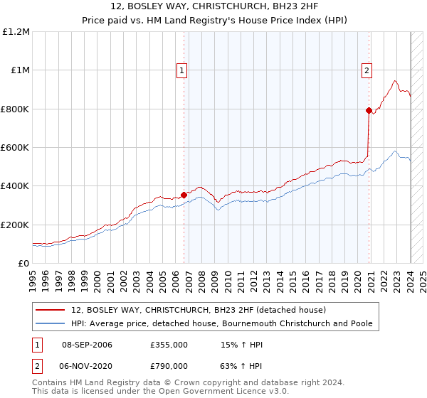 12, BOSLEY WAY, CHRISTCHURCH, BH23 2HF: Price paid vs HM Land Registry's House Price Index