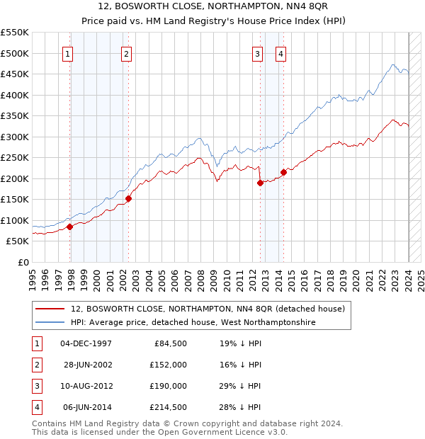 12, BOSWORTH CLOSE, NORTHAMPTON, NN4 8QR: Price paid vs HM Land Registry's House Price Index