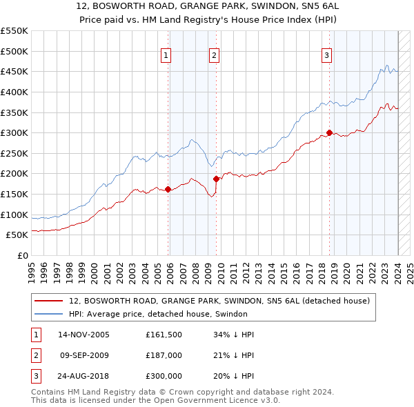 12, BOSWORTH ROAD, GRANGE PARK, SWINDON, SN5 6AL: Price paid vs HM Land Registry's House Price Index