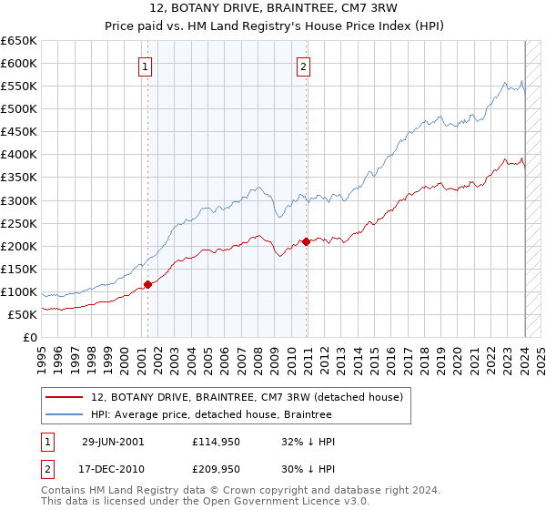 12, BOTANY DRIVE, BRAINTREE, CM7 3RW: Price paid vs HM Land Registry's House Price Index
