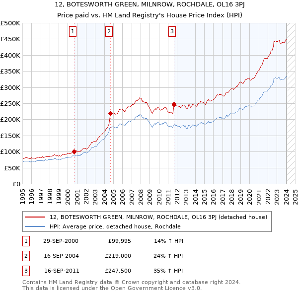 12, BOTESWORTH GREEN, MILNROW, ROCHDALE, OL16 3PJ: Price paid vs HM Land Registry's House Price Index