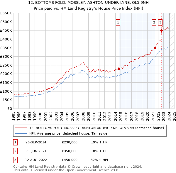 12, BOTTOMS FOLD, MOSSLEY, ASHTON-UNDER-LYNE, OL5 9NH: Price paid vs HM Land Registry's House Price Index