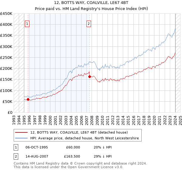 12, BOTTS WAY, COALVILLE, LE67 4BT: Price paid vs HM Land Registry's House Price Index