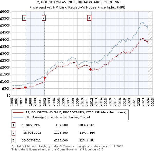 12, BOUGHTON AVENUE, BROADSTAIRS, CT10 1SN: Price paid vs HM Land Registry's House Price Index