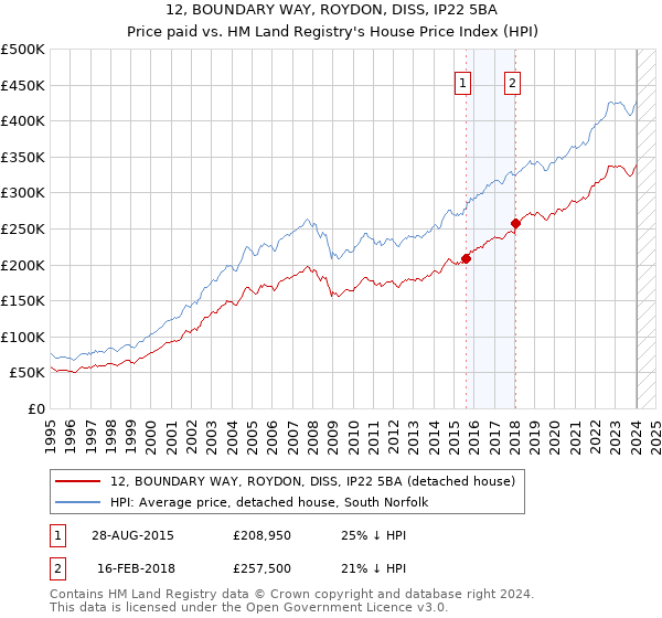 12, BOUNDARY WAY, ROYDON, DISS, IP22 5BA: Price paid vs HM Land Registry's House Price Index