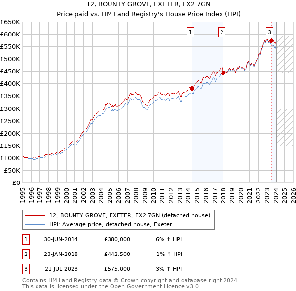 12, BOUNTY GROVE, EXETER, EX2 7GN: Price paid vs HM Land Registry's House Price Index