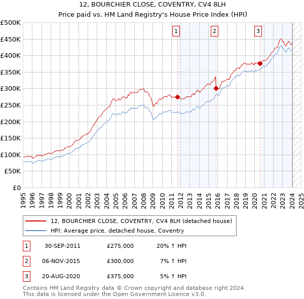 12, BOURCHIER CLOSE, COVENTRY, CV4 8LH: Price paid vs HM Land Registry's House Price Index