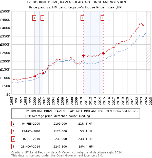 12, BOURNE DRIVE, RAVENSHEAD, NOTTINGHAM, NG15 9FN: Price paid vs HM Land Registry's House Price Index