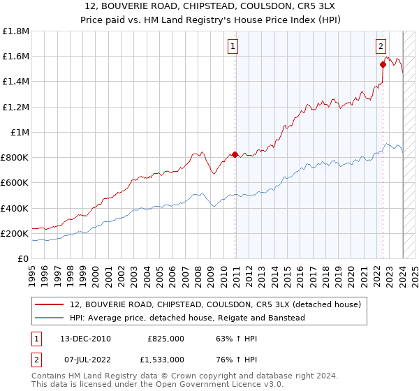 12, BOUVERIE ROAD, CHIPSTEAD, COULSDON, CR5 3LX: Price paid vs HM Land Registry's House Price Index