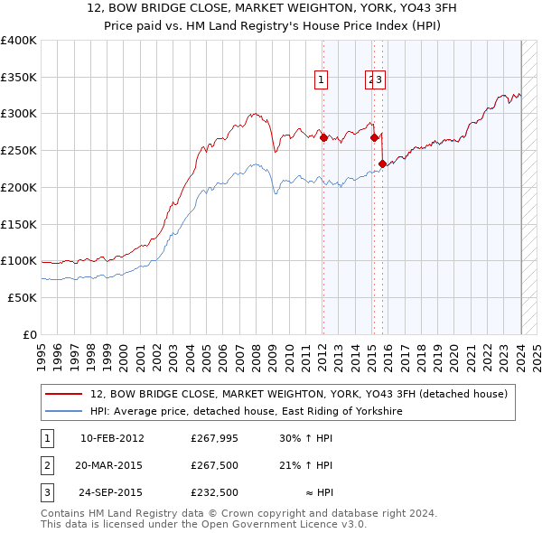 12, BOW BRIDGE CLOSE, MARKET WEIGHTON, YORK, YO43 3FH: Price paid vs HM Land Registry's House Price Index