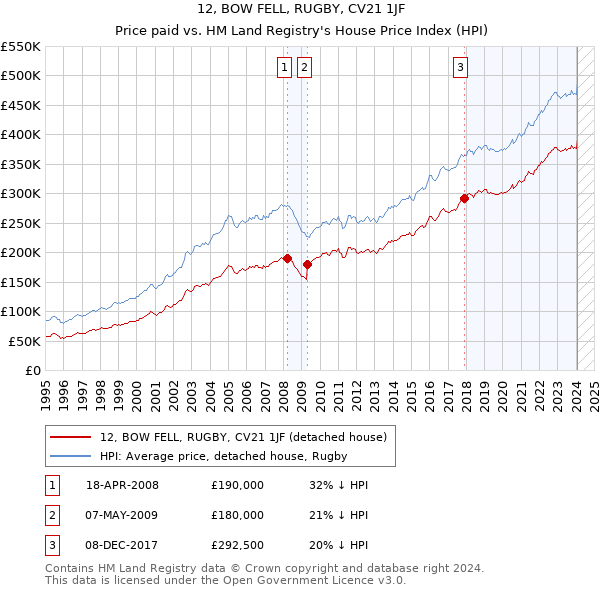 12, BOW FELL, RUGBY, CV21 1JF: Price paid vs HM Land Registry's House Price Index
