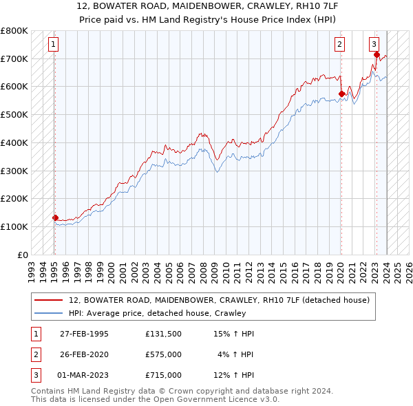 12, BOWATER ROAD, MAIDENBOWER, CRAWLEY, RH10 7LF: Price paid vs HM Land Registry's House Price Index