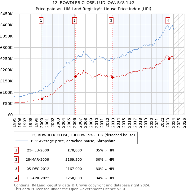 12, BOWDLER CLOSE, LUDLOW, SY8 1UG: Price paid vs HM Land Registry's House Price Index