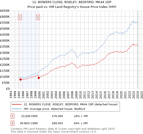 12, BOWERS CLOSE, RISELEY, BEDFORD, MK44 1DP: Price paid vs HM Land Registry's House Price Index
