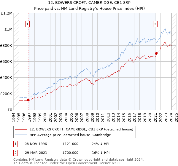12, BOWERS CROFT, CAMBRIDGE, CB1 8RP: Price paid vs HM Land Registry's House Price Index