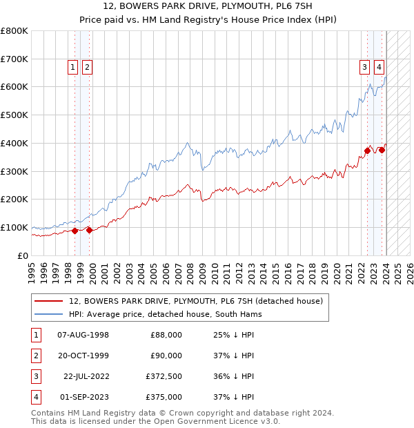 12, BOWERS PARK DRIVE, PLYMOUTH, PL6 7SH: Price paid vs HM Land Registry's House Price Index