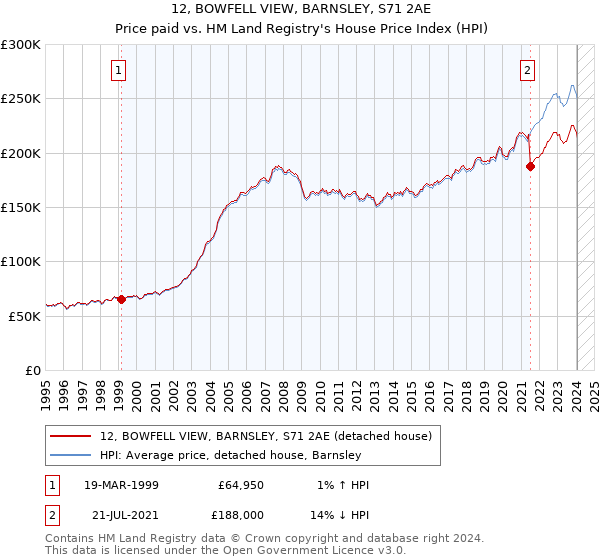 12, BOWFELL VIEW, BARNSLEY, S71 2AE: Price paid vs HM Land Registry's House Price Index