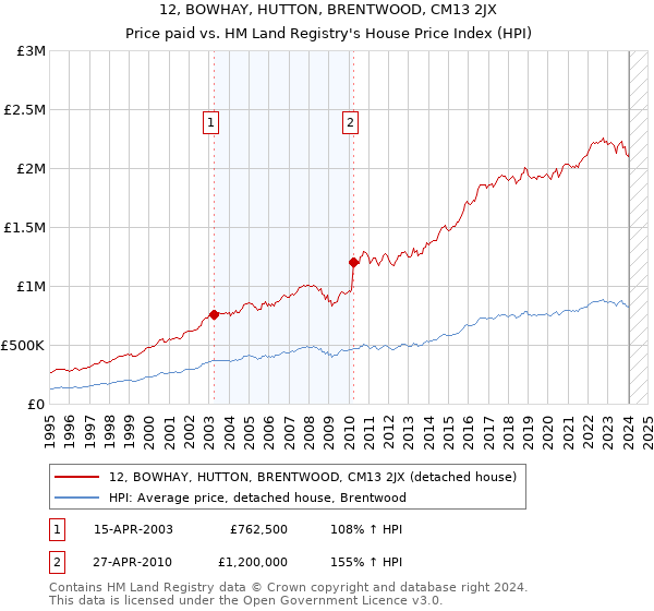 12, BOWHAY, HUTTON, BRENTWOOD, CM13 2JX: Price paid vs HM Land Registry's House Price Index