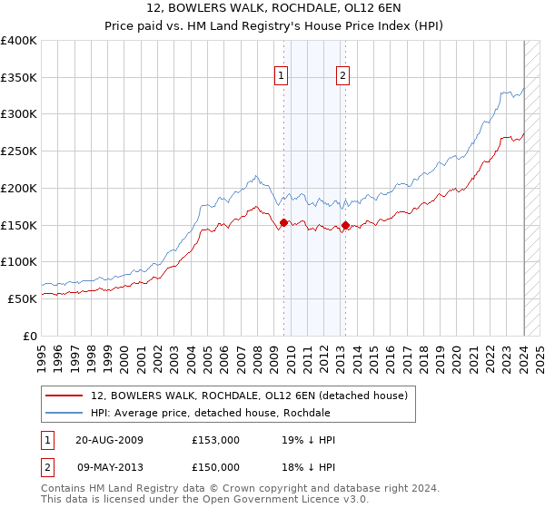 12, BOWLERS WALK, ROCHDALE, OL12 6EN: Price paid vs HM Land Registry's House Price Index