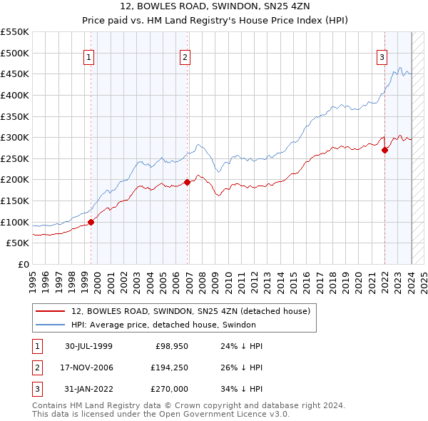 12, BOWLES ROAD, SWINDON, SN25 4ZN: Price paid vs HM Land Registry's House Price Index