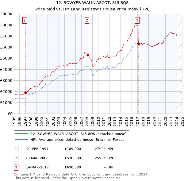 12, BOWYER WALK, ASCOT, SL5 8QS: Price paid vs HM Land Registry's House Price Index