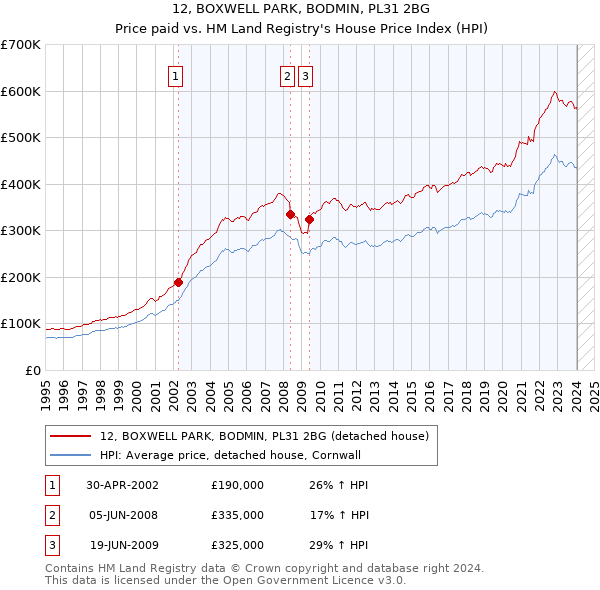 12, BOXWELL PARK, BODMIN, PL31 2BG: Price paid vs HM Land Registry's House Price Index