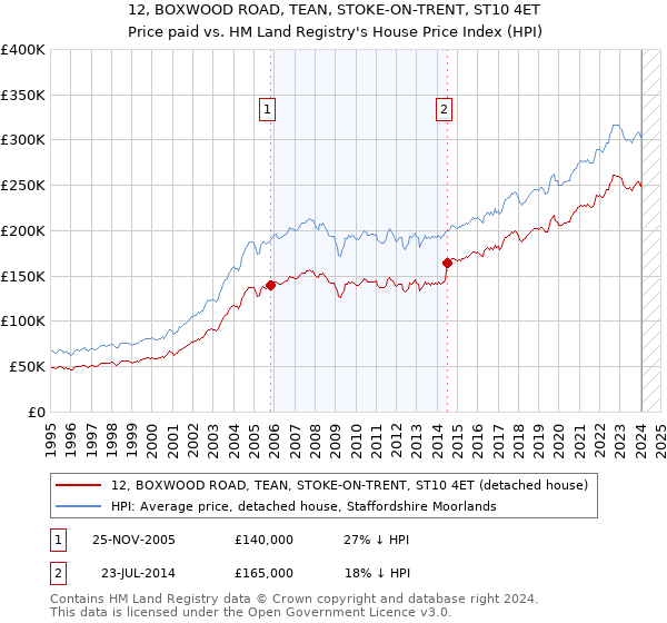 12, BOXWOOD ROAD, TEAN, STOKE-ON-TRENT, ST10 4ET: Price paid vs HM Land Registry's House Price Index