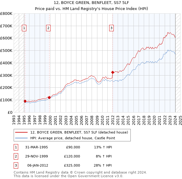 12, BOYCE GREEN, BENFLEET, SS7 5LF: Price paid vs HM Land Registry's House Price Index