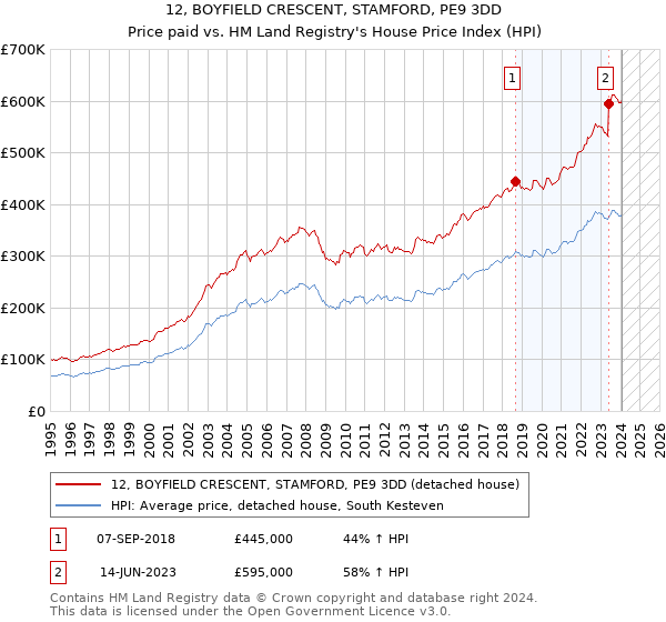 12, BOYFIELD CRESCENT, STAMFORD, PE9 3DD: Price paid vs HM Land Registry's House Price Index