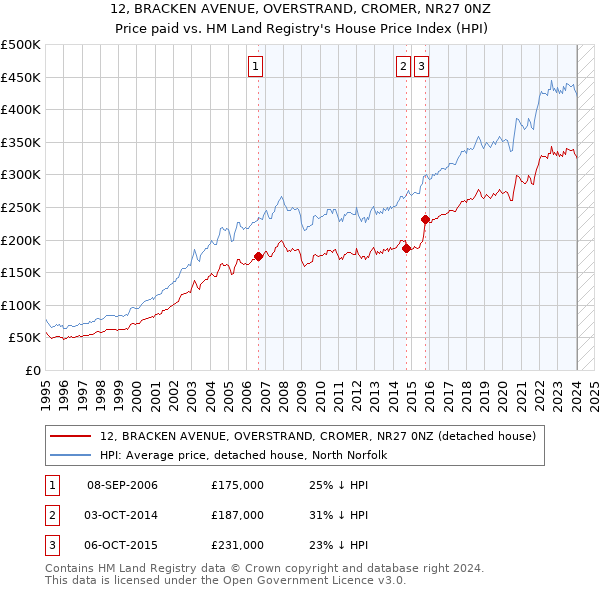 12, BRACKEN AVENUE, OVERSTRAND, CROMER, NR27 0NZ: Price paid vs HM Land Registry's House Price Index