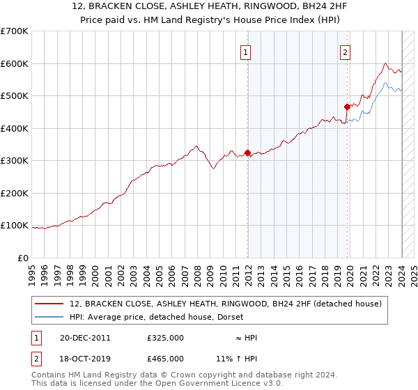 12, BRACKEN CLOSE, ASHLEY HEATH, RINGWOOD, BH24 2HF: Price paid vs HM Land Registry's House Price Index