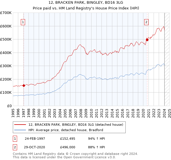 12, BRACKEN PARK, BINGLEY, BD16 3LG: Price paid vs HM Land Registry's House Price Index