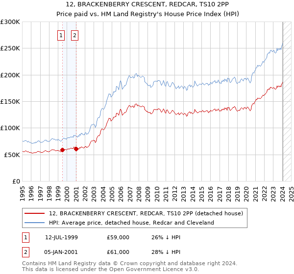 12, BRACKENBERRY CRESCENT, REDCAR, TS10 2PP: Price paid vs HM Land Registry's House Price Index