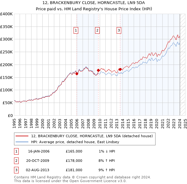 12, BRACKENBURY CLOSE, HORNCASTLE, LN9 5DA: Price paid vs HM Land Registry's House Price Index