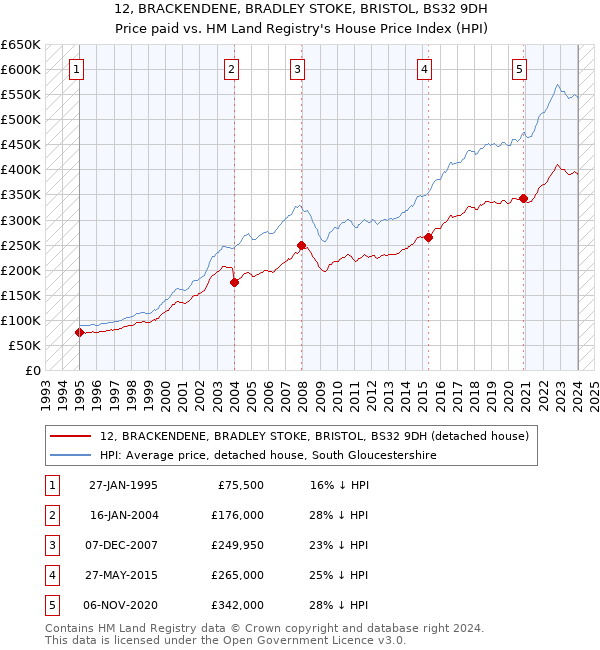12, BRACKENDENE, BRADLEY STOKE, BRISTOL, BS32 9DH: Price paid vs HM Land Registry's House Price Index