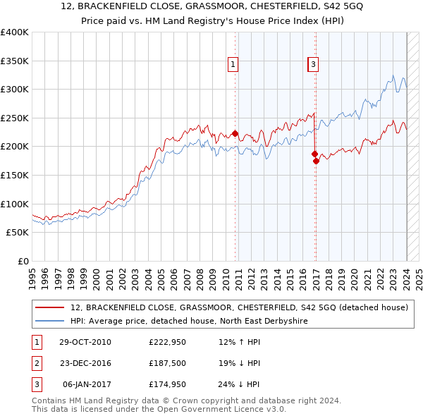 12, BRACKENFIELD CLOSE, GRASSMOOR, CHESTERFIELD, S42 5GQ: Price paid vs HM Land Registry's House Price Index