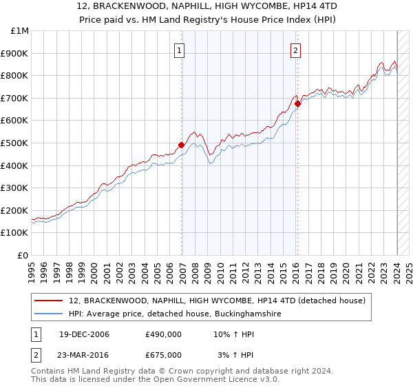 12, BRACKENWOOD, NAPHILL, HIGH WYCOMBE, HP14 4TD: Price paid vs HM Land Registry's House Price Index