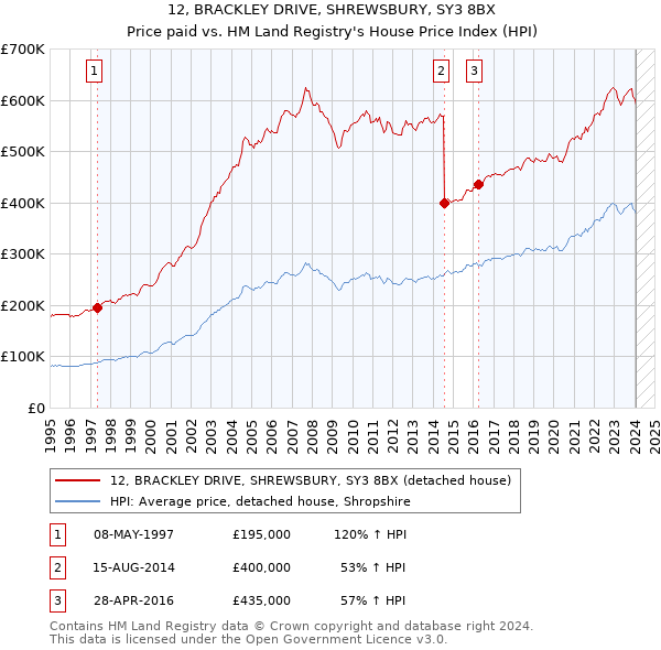 12, BRACKLEY DRIVE, SHREWSBURY, SY3 8BX: Price paid vs HM Land Registry's House Price Index