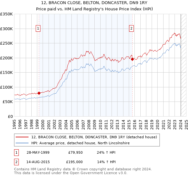 12, BRACON CLOSE, BELTON, DONCASTER, DN9 1RY: Price paid vs HM Land Registry's House Price Index