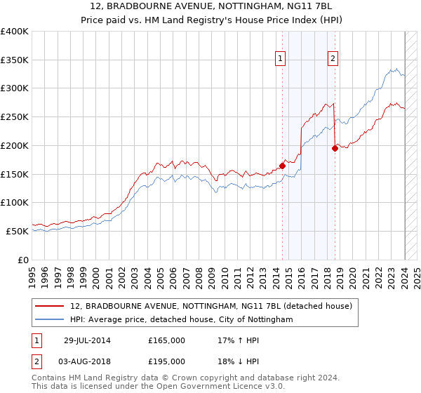 12, BRADBOURNE AVENUE, NOTTINGHAM, NG11 7BL: Price paid vs HM Land Registry's House Price Index