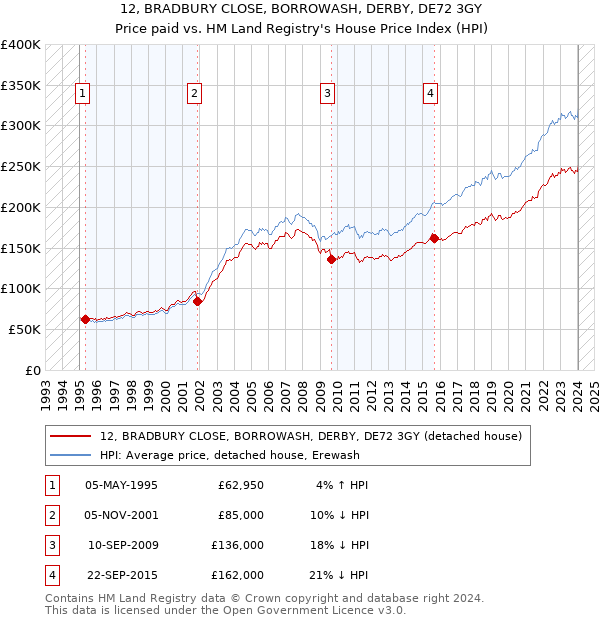 12, BRADBURY CLOSE, BORROWASH, DERBY, DE72 3GY: Price paid vs HM Land Registry's House Price Index