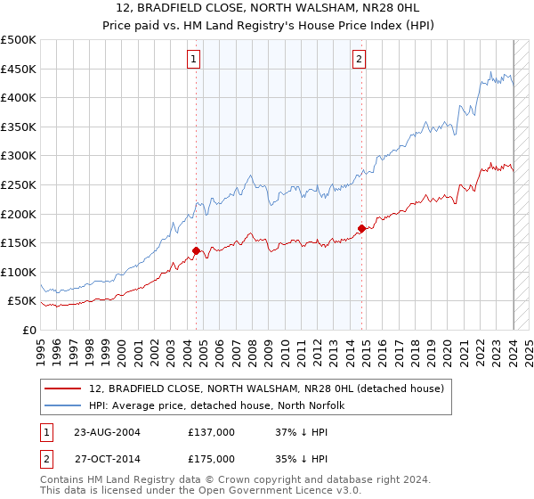12, BRADFIELD CLOSE, NORTH WALSHAM, NR28 0HL: Price paid vs HM Land Registry's House Price Index