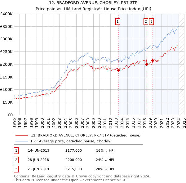 12, BRADFORD AVENUE, CHORLEY, PR7 3TP: Price paid vs HM Land Registry's House Price Index