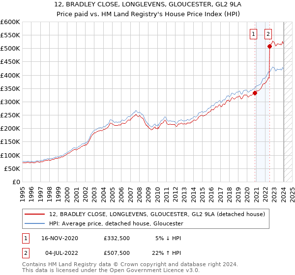 12, BRADLEY CLOSE, LONGLEVENS, GLOUCESTER, GL2 9LA: Price paid vs HM Land Registry's House Price Index