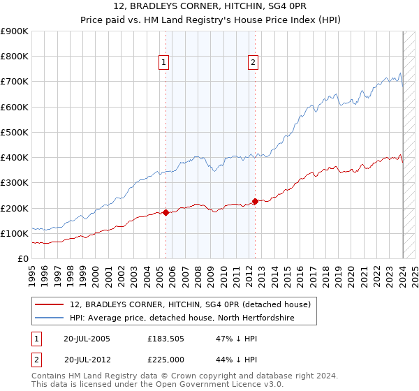 12, BRADLEYS CORNER, HITCHIN, SG4 0PR: Price paid vs HM Land Registry's House Price Index